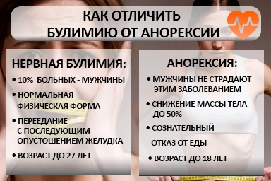 Лечение булимии в Сураже